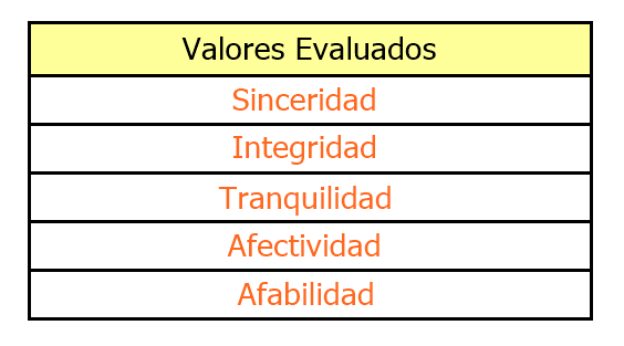 Evaluar la Honestidad